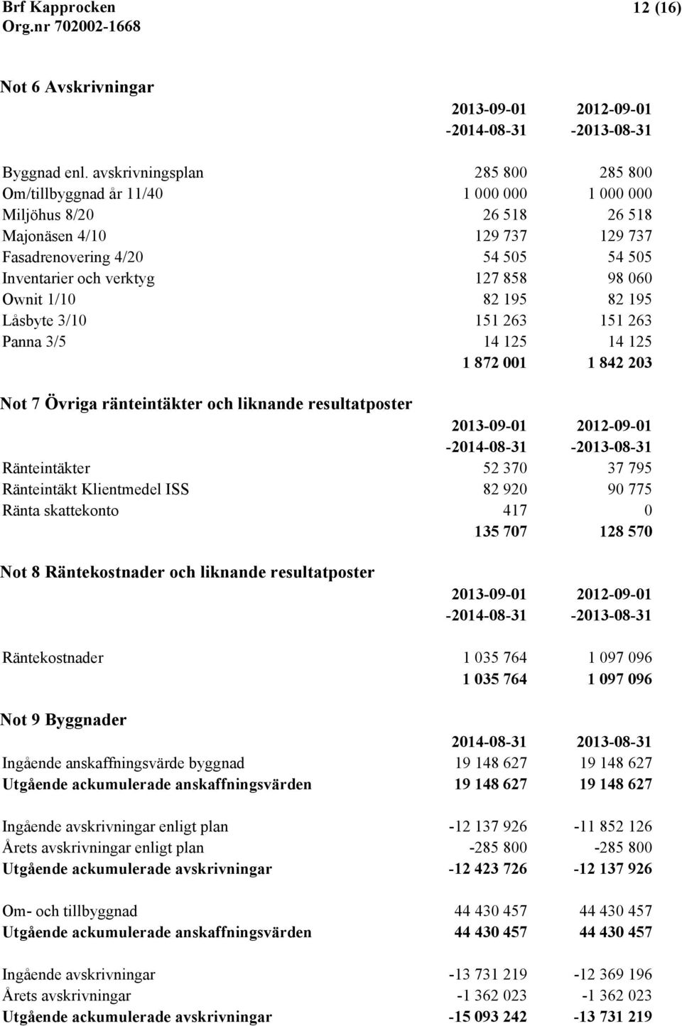 858 98 060 Ownit 1/10 82 195 82 195 Låsbyte 3/10 151 263 151 263 Panna 3/5 14 125 14 125 1 872 001 1 842 203 Not 7 Övriga ränteintäkter och liknande resultatposter 2013-09-01 2012-09-01-2014-08-31