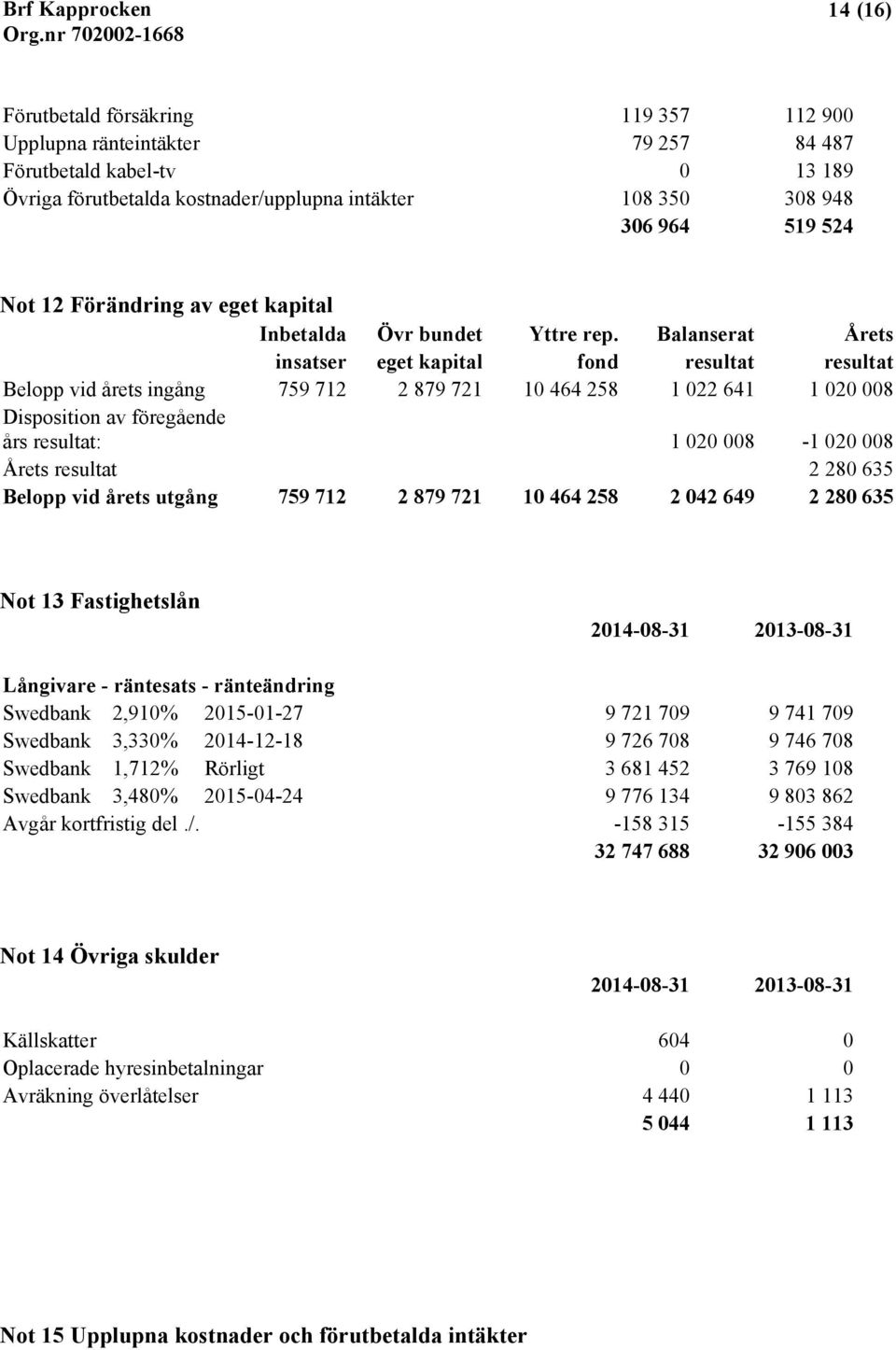 Balanserat Årets insatser eget kapital fond resultat resultat Belopp vid årets ingång 759 712 2 879 721 10 464 258 1 022 641 1 020 008 Disposition av föregående års resultat: 1 020 008-1 020 008