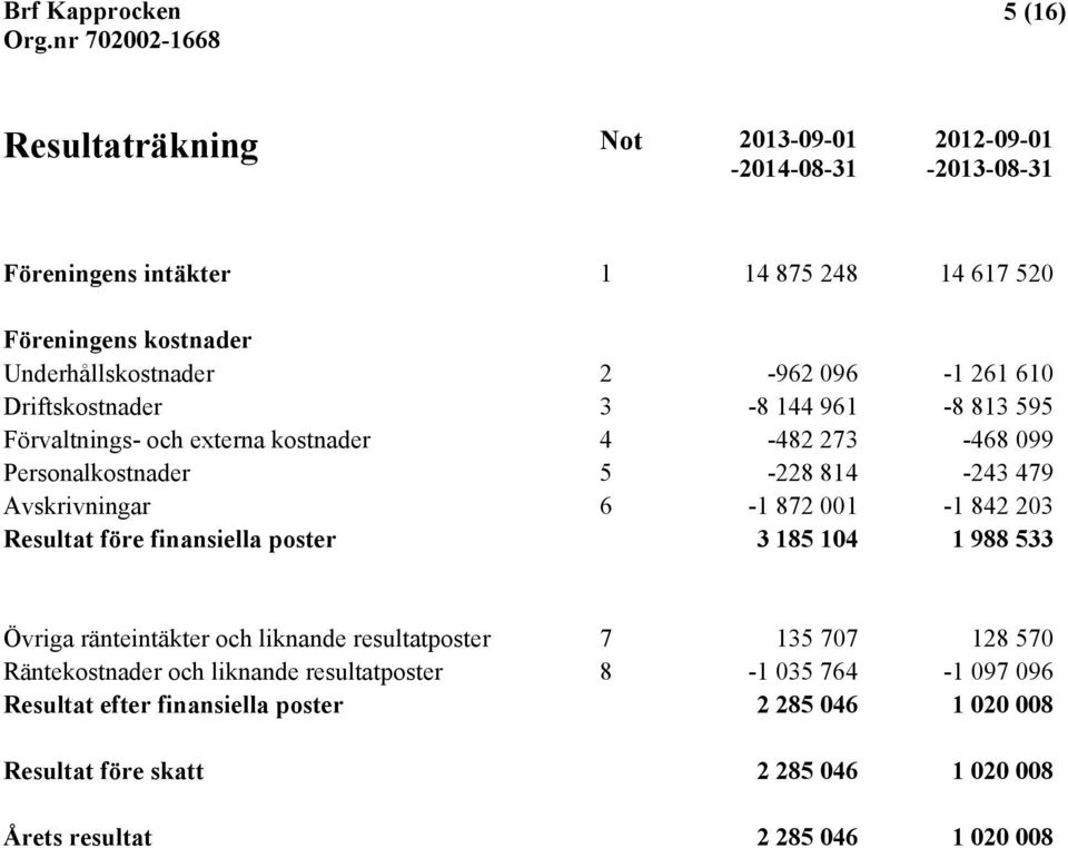 001-1 842 203 Resultat före finansiella poster 3 185 104 1 988 533 Övriga ränteintäkter och liknande resultatposter 7 135 707 128 570 Räntekostnader och liknande