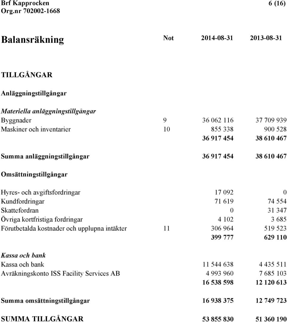 Skattefordran 0 31 347 Övriga kortfristiga fordringar 4 102 3 685 Förutbetalda kostnader och upplupna intäkter 11 306 964 519 523 399 777 629 110 Kassa och bank Kassa och bank 11