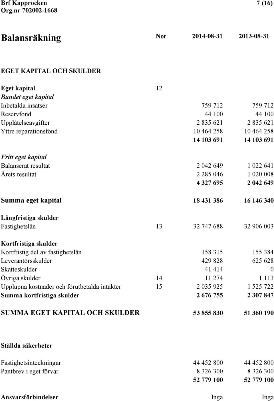 kapital 18 431 386 16 146 340 Långfristiga skulder Fastighetslån 13 32 747 688 32 906 003 Kortfristiga skulder Kortfristig del av fastighetslån 158 315 155 384 Leverantörsskulder 429 828 625 628