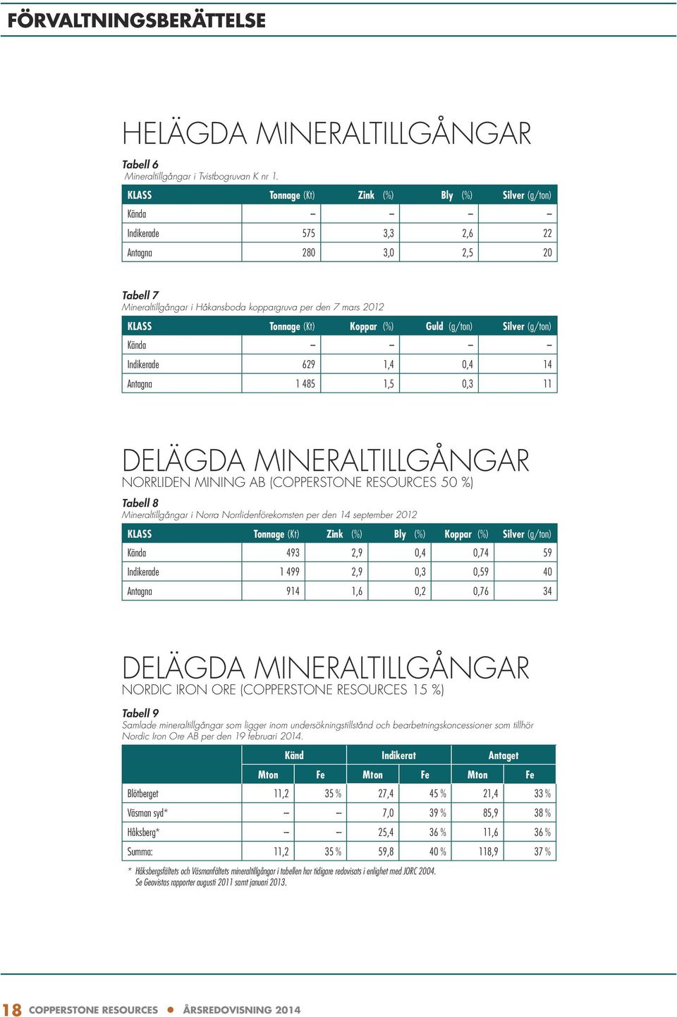 Tonnage (Kt) Koppar (%) Guld (g/ton) Silver (g/ton) Kända --- --- --- --- Indikerade 629 1,4 0,4 14 Antagna 1 485 1,5 0,3 11 DELÄGDA MINERALTILLGÅNGAR NORRLIDEN MINING AB (COPPERSTONE RESOURCES 50 %)