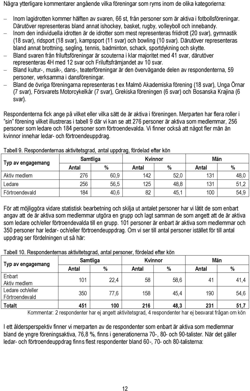 Inom den individuella idrotten är de idrotter som mest representeras friidrott (20 svar), gymnastik (18 svar), ridsport (18 svar), kampsport (11 svar) och bowling (10 svar).