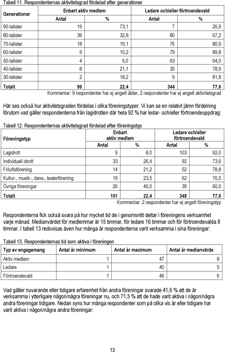 60-9 10,2 79 89,8 50-4 6,0 63 94,0 40-8 21,1 30 78,9 30-2 18,2 9 81,8 Totalt 99 22,4 344 77,6 Kommentar: 9 respondenter har ej angett ålder, 2 respondenter har ej angett aktivitetsgrad Här ses också