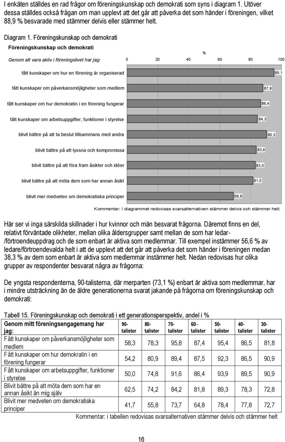 Föreningskunskap och demokrati Föreningskunskap och demokrati Genom att vara aktiv i föreningslivet har jag: % 0 20 40 60 80 100 fått kunskaper om hur en förening är organiserad 95,1 fått kunskaper