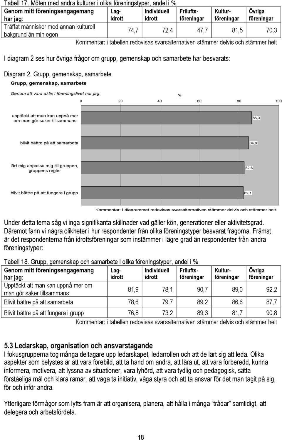 med annan kulturell bakgrund än min egen 74,7 72,4 47,7 81,5 70,3 Kommentar: i tabellen redovisas svarsalternativen stämmer delvis och stämmer helt I diagram 2 ses hur övriga frågor om grupp,