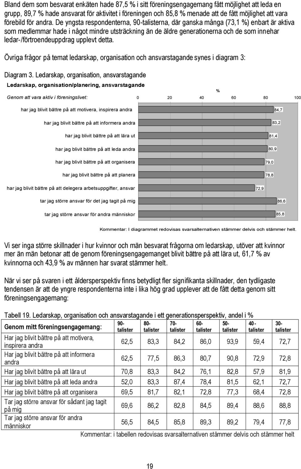 De yngsta respondenterna, 90-na, där ganska många (73,1 %) enbart är aktiva som medlemmar hade i något mindre utsträckning än de äldre generationerna och de som innehar ledar-/förtroendeuppdrag