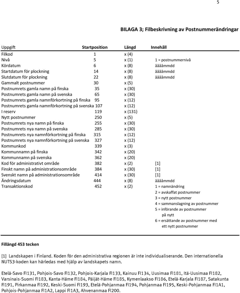 namnförkortning på svenska 107 x (12) I reserv 119 x (131) Nytt postnummer 250 x (5) Postnumrets nya namn på finska 255 x (30) Postnumrets nya namn på svenska 285 x (30) Postnumrets nya