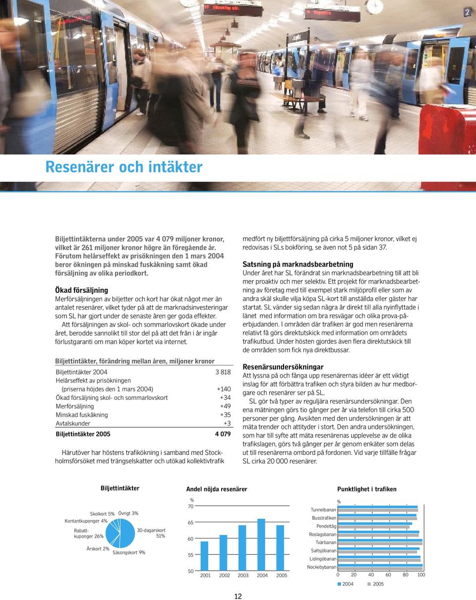 Ökad försäljning Merförsäljningen av biljetter och kort har ökat något mer än antalet resenärer, vilket tyder på att de marknadsinvesteringar som SL har gjort under de senaste åren ger goda effekter.