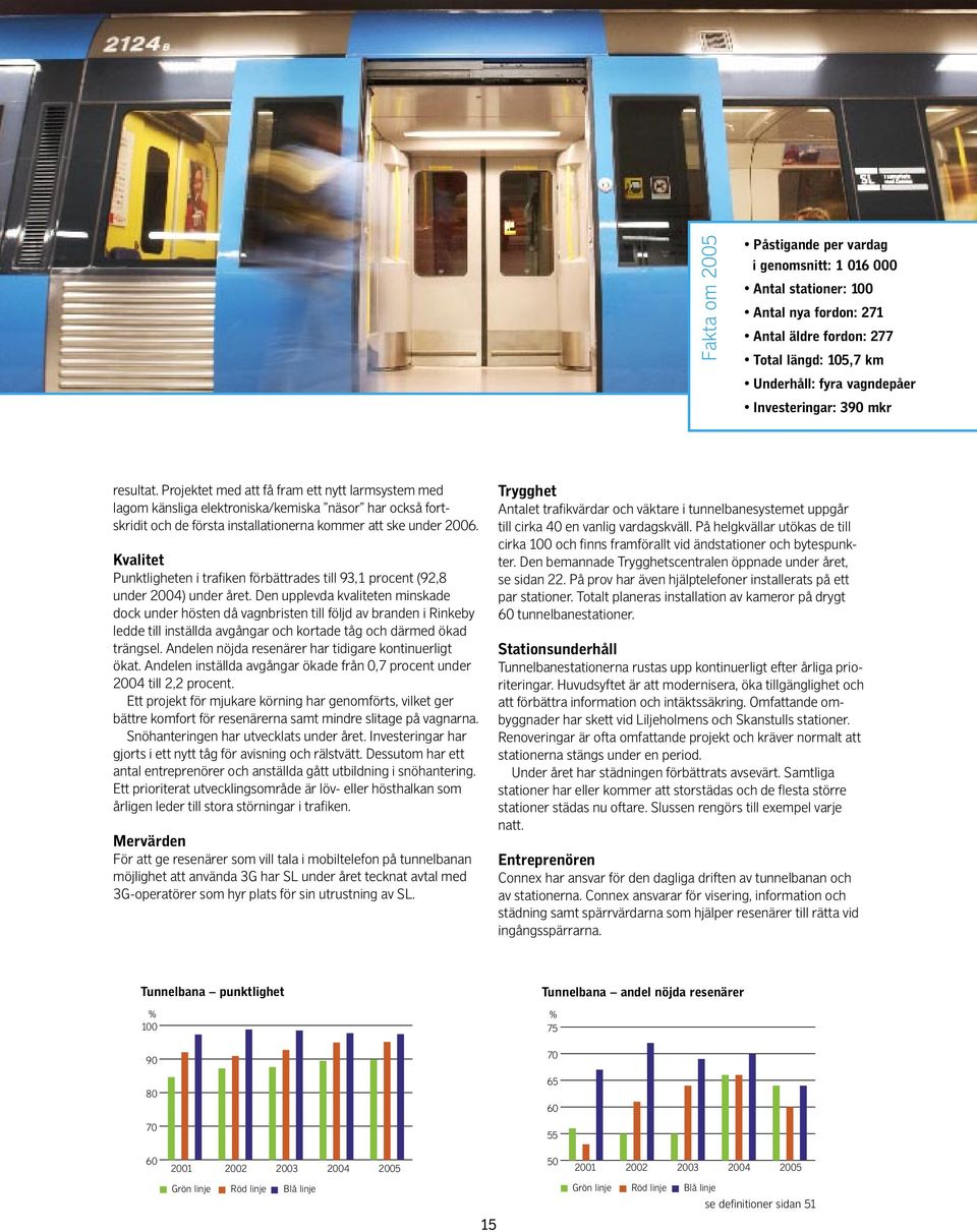 Kvalitet Punktligheten i trafiken förbättrades till 93,1 procent (92,8 under 2004) under året.