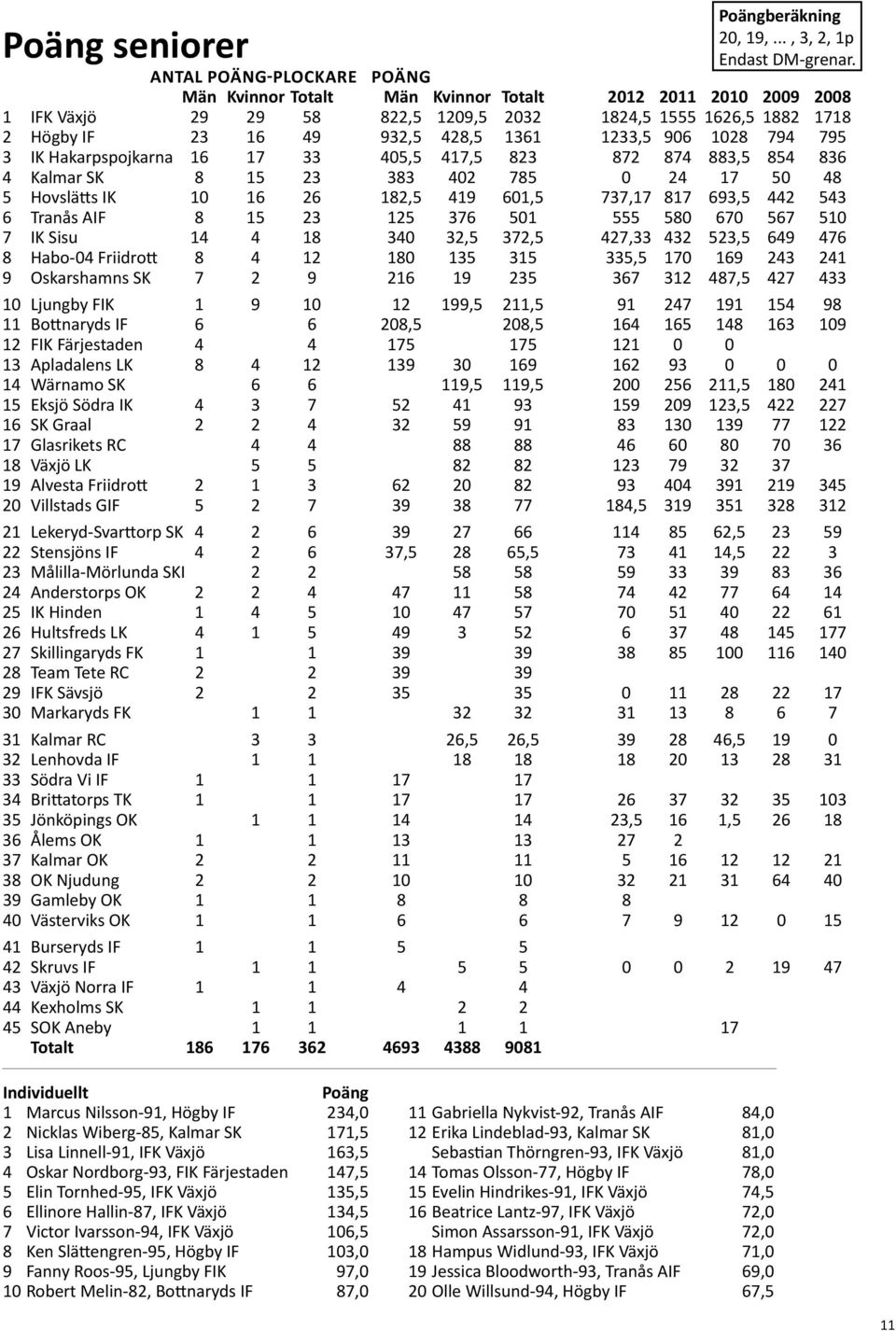 Hakarpspojkarna 16 17 33 405,5 417,5 823 872 874 883,5 854 836 4 Kalmar SK 8 15 23 383 402 785 0 24 17 50 48 5 Hovslätts IK 10 16 26 182,5 419 601,5 737,17 817 693,5 442 543 6 Tranås AIF 8 15 23 125