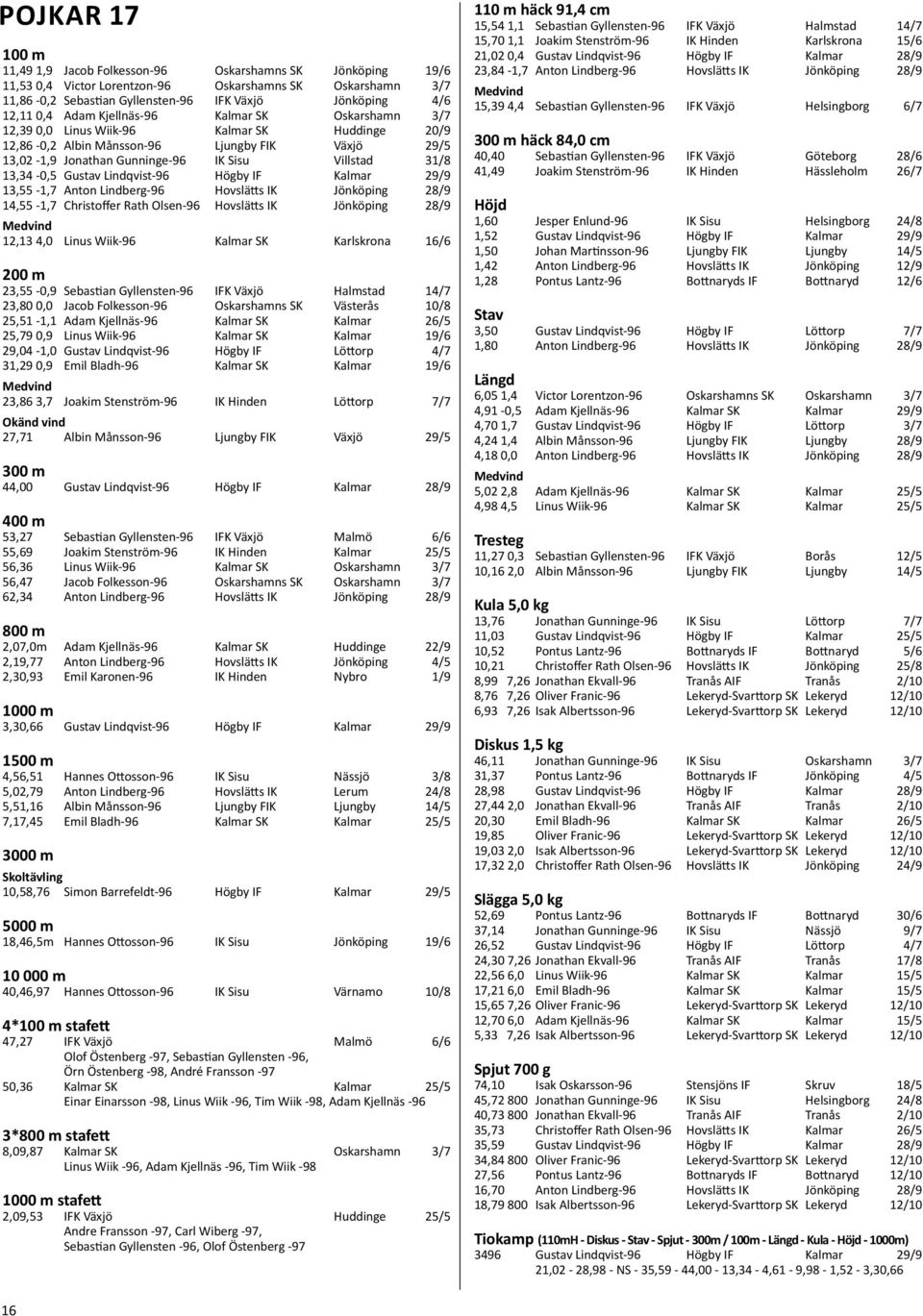 13,34-0,5 Gustav Lindqvist-96 Högby IF Kalmar 29/9 13,55-1,7 Anton Lindberg-96 Hovslätts IK Jönköping 28/9 14,55-1,7 Christoffer Rath Olsen-96 Hovslätts IK Jönköping 28/9 12,13 4,0 Linus Wiik-96