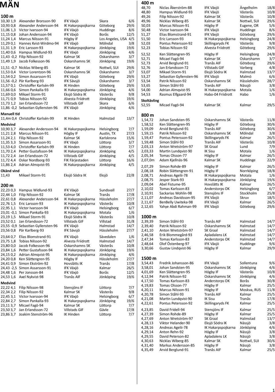 Jönköping 19/6 11,40 0,6 Hampus Widlund-93 IFK Växjö Jönköping 4/6 11,43-0,2 Filip Nilsson-92 Kalmar SK Oskarshamn 3/7 11,49 1,9 Jacob Folkesson-96 Oskarshamns SK Jönköping 19/6 11,51-0,7 Nicklas