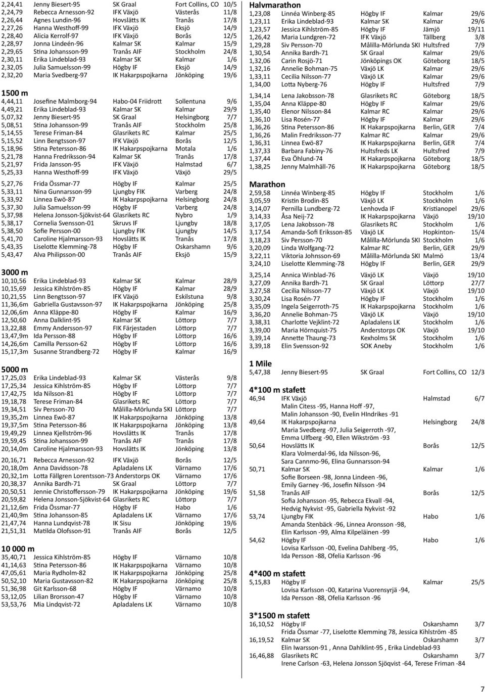 2,32,05 Julia Samuelsson-99 Högby IF Eksjö 14/9 2,32,20 Maria Svedberg-97 IK Hakarpspojkarna Jönköping 19/6 4,44,11 Josefine Malmborg-94 Habo-04 Friidrott Sollentuna 9/6 4,49,21 Erika Lindeblad-93