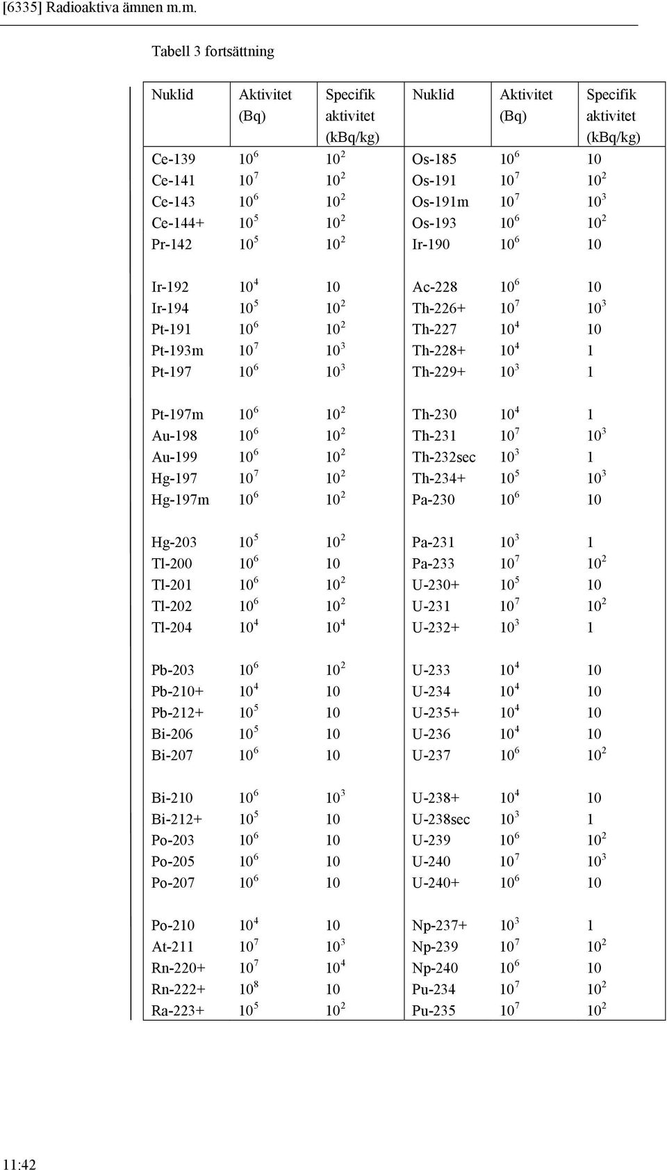 Ir-192 10 4 10 Ac-228 10 6 10 Ir-194 10 5 10 2 Th-226+ 10 7 10 3 Pt-191 10 6 10 2 Th-227 10 4 10 Pt-193m 10 7 10 3 Th-228+ 10 4 1 Pt-197 10 6 10 3 Th-229+ 10 3 1 Pt-197m 10 6 10 2 Th-230 10 4 1