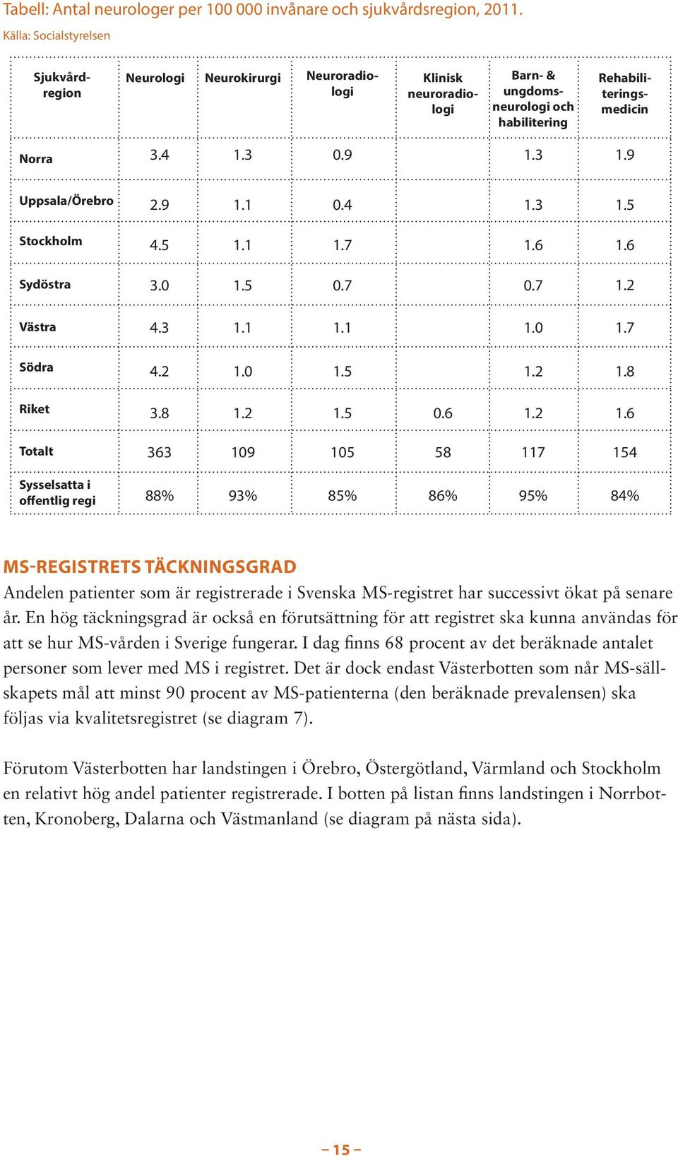 9 Uppsala/Örebro 2.9 1.1 0.4 1.3 1.5 Stockholm 4.5 1.1 1.7 1.6 1.6 Sydöstra 3.0 1.5 0.7 0.7 1.2 Västra 4.3 1.1 1.1 1.0 1.7 Södra 4.2 1.