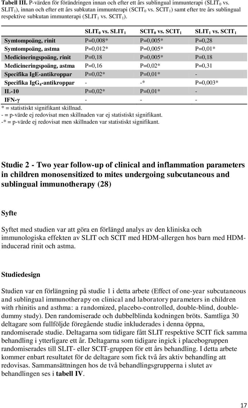 SCIT 1 Symtompoäng, rinit P=0,008* P=0,005* P=0,28 Symtompoäng, astma P=0,012* P=0,005* P=0,01* Medicineringspoäng, rinit P=0,18 P=0,005* P=0,18 Medicineringspoäng, astma P=0,16 P=0,02* P=0,31