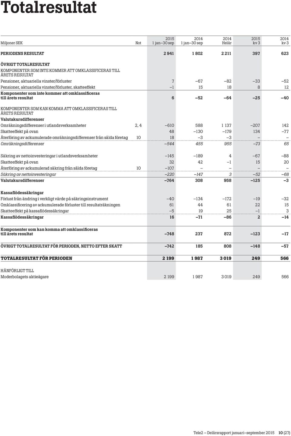 OMKLASSIFICERAS TILL ÅRETS RESULTAT Valutakursdifferenser Omräkningsdifferenser i utlandsverksamheter 2, 4 610 588 1 137 207 142 Skatteeffekt på ovan 48 130 179 134 77 Återföring av ackumulerade