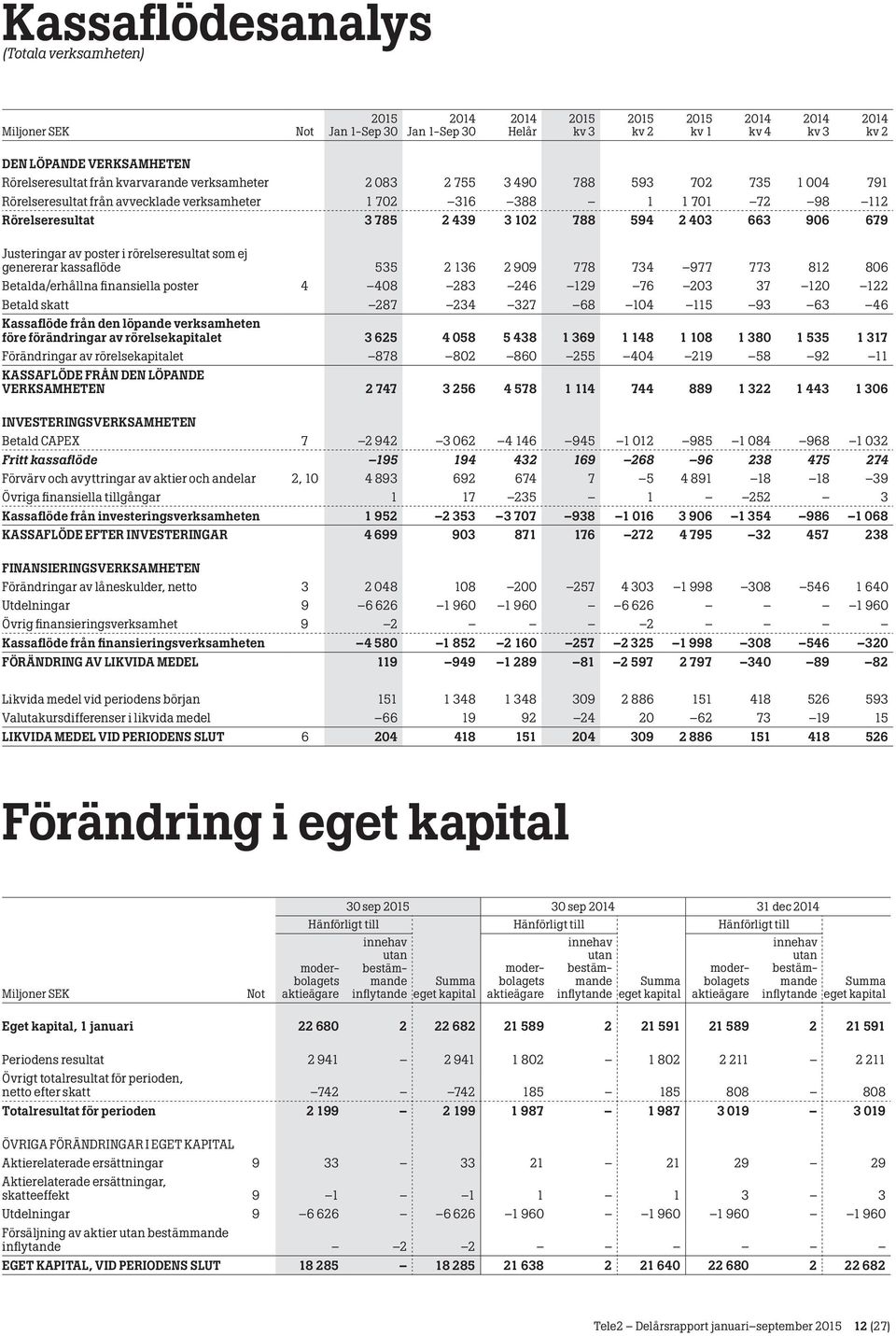 kassaflöde 535 2 136 2 909 778 734 977 773 812 806 Betalda/erhållna finansiella poster 4 408 283 246 129 76 203 37 120 122 Betald skatt 287 234 327 68 104 115 93 63 46 Kassaflöde från den löpande