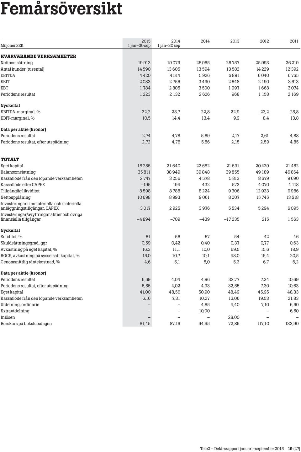 22,9 23,2 25,8 EBIT-marginal, % 10,5 14,4 13,4 9,9 8,4 13,8 Data per aktie (kronor) Periodens resultat 2,74 4,78 5,89 2,17 2,61 4,88 Periodens resultat, efter utspädning 2,72 4,76 5,86 2,15 2,59 4,85