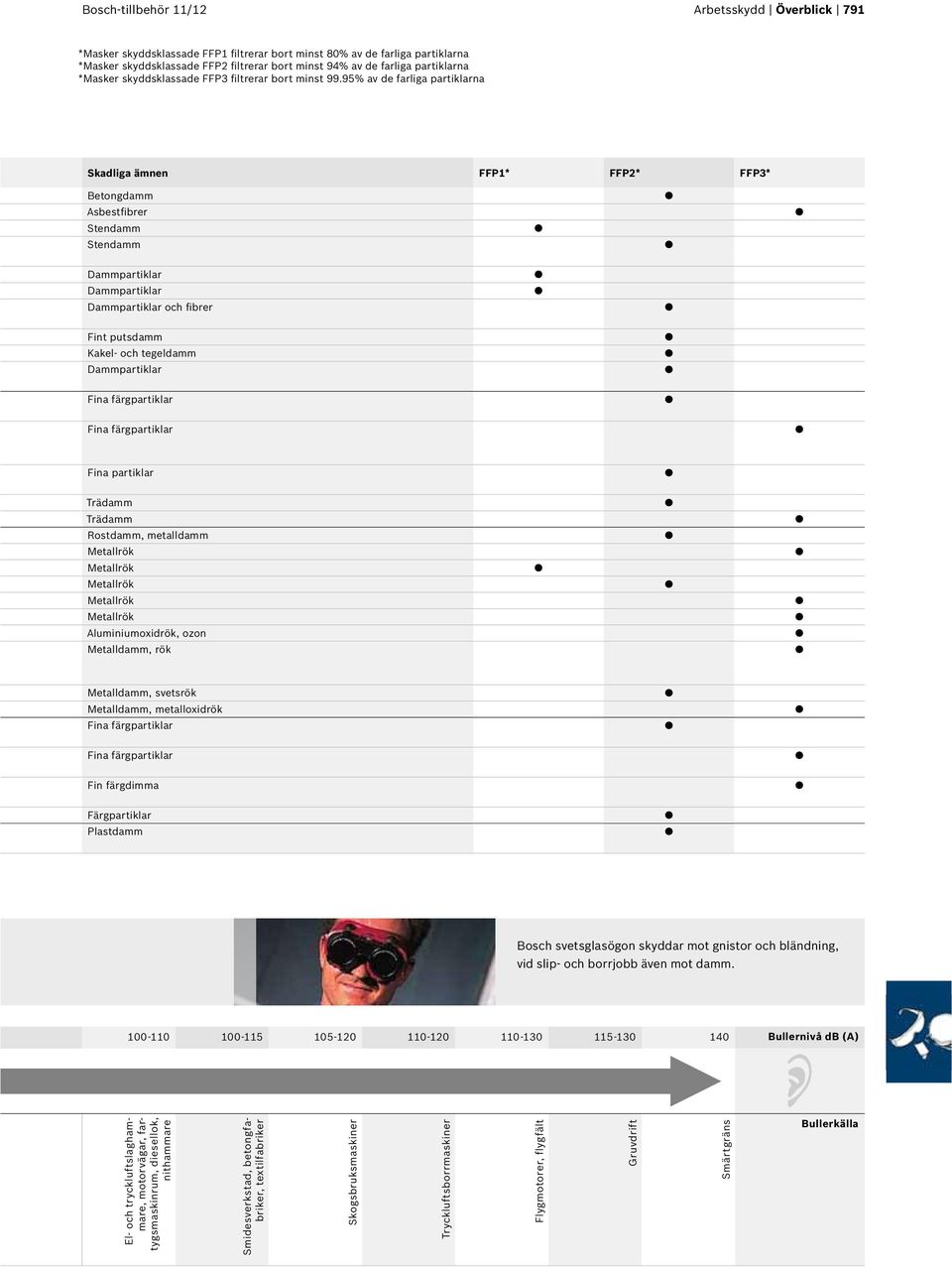 95% av de farliga partiklarna Skadliga ämnen FFP1* FFP2* FFP3* Betongdamm Asbestfibrer Stendamm Stendamm och fibrer Fint putsdamm Kakel- och tegeldamm Fina partiklar Trädamm Trädamm Rostdamm,