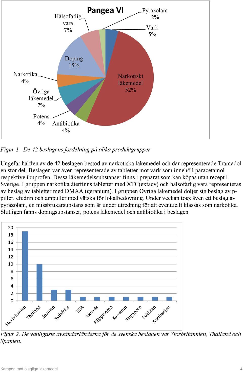 Beslagen var även representerade av tabletter mot värk som innehöll paracetamol respektive ibuprofen. Dessa läkemedelssubstanser finns i preparat som kan köpas utan recept i Sverige.