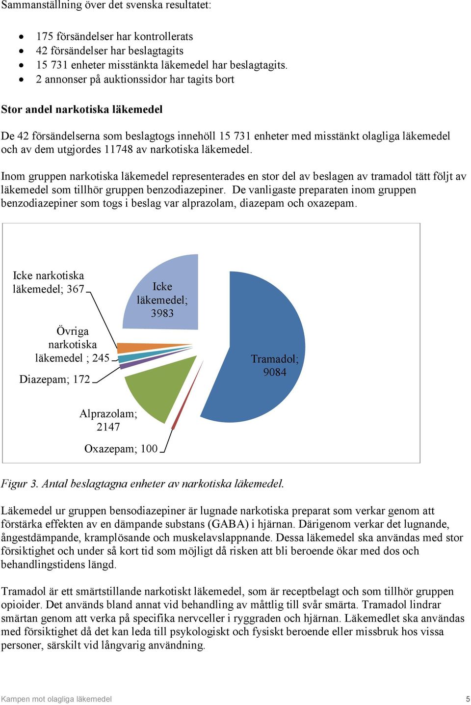 narkotiska läkemedel. Inom gruppen narkotiska läkemedel representerades en stor del av beslagen av tramadol tätt följt av läkemedel som tillhör gruppen benzodiazepiner.