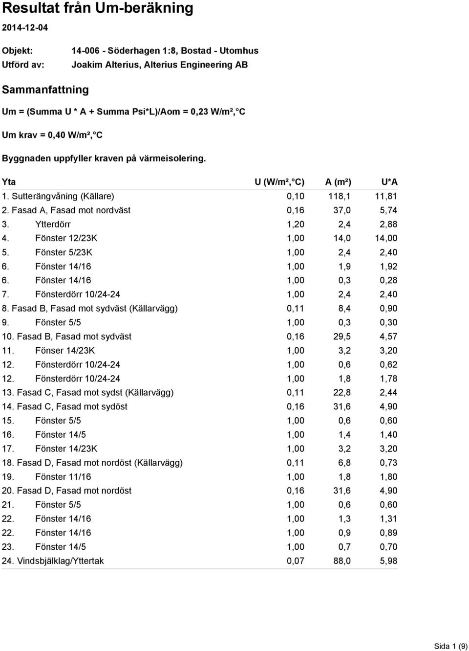 Ytterdörr 1,20 2,4 2,88 4. Fönster 12/23K 1,00 14,0 14,00 5. Fönster 5/23K 1,00 2,4 2,40 6. Fönster 14/16 1,00 1,9 1,92 6. Fönster 14/16 1,00 0,3 0,28 7. Fönsterdörr 10/24-24 1,00 2,4 2,40 8.