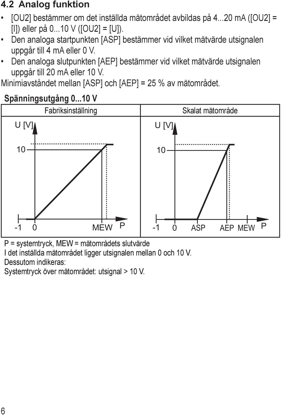 Den analoga slutpunkten [AEP] bestämmer vid vilket mätvärde utsignalen uppgår till 20 ma eller 10 V. inimiavståndet mellan [AP] och [AEP] = 25 % av mätområdet.