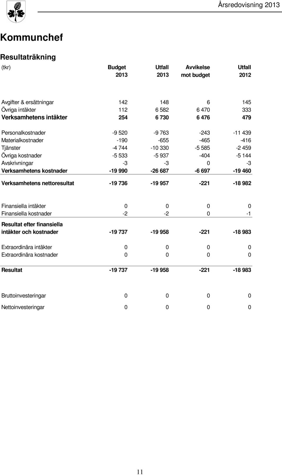 Verksamhetens kostnader -19 990-26 687-6 697-19 460 Verksamhetens nettoresultat -19 736-19 957-221 -18 982 Finansiella intäkter 0 0 0 0 Finansiella kostnader -2-2 0-1 Resultat efter finansiella