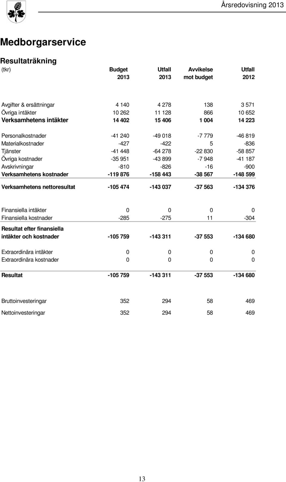 Avskrivningar -810-826 -16-900 Verksamhetens kostnader -119 876-158 443-38 567-148 599 Verksamhetens nettoresultat -105 474-143 037-37 563-134 376 Finansiella intäkter 0 0 0 0 Finansiella kostnader