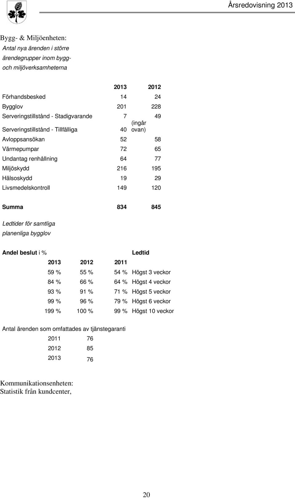 Summa 834 845 Ledtider för samtliga planenliga bygglov Andel beslut i % Ledtid 2013 2012 2011 59 % 55 % 54 % Högst 3 veckor 84 % 66 % 64 % Högst 4 veckor 93 % 91 % 71 % Högst 5 veckor