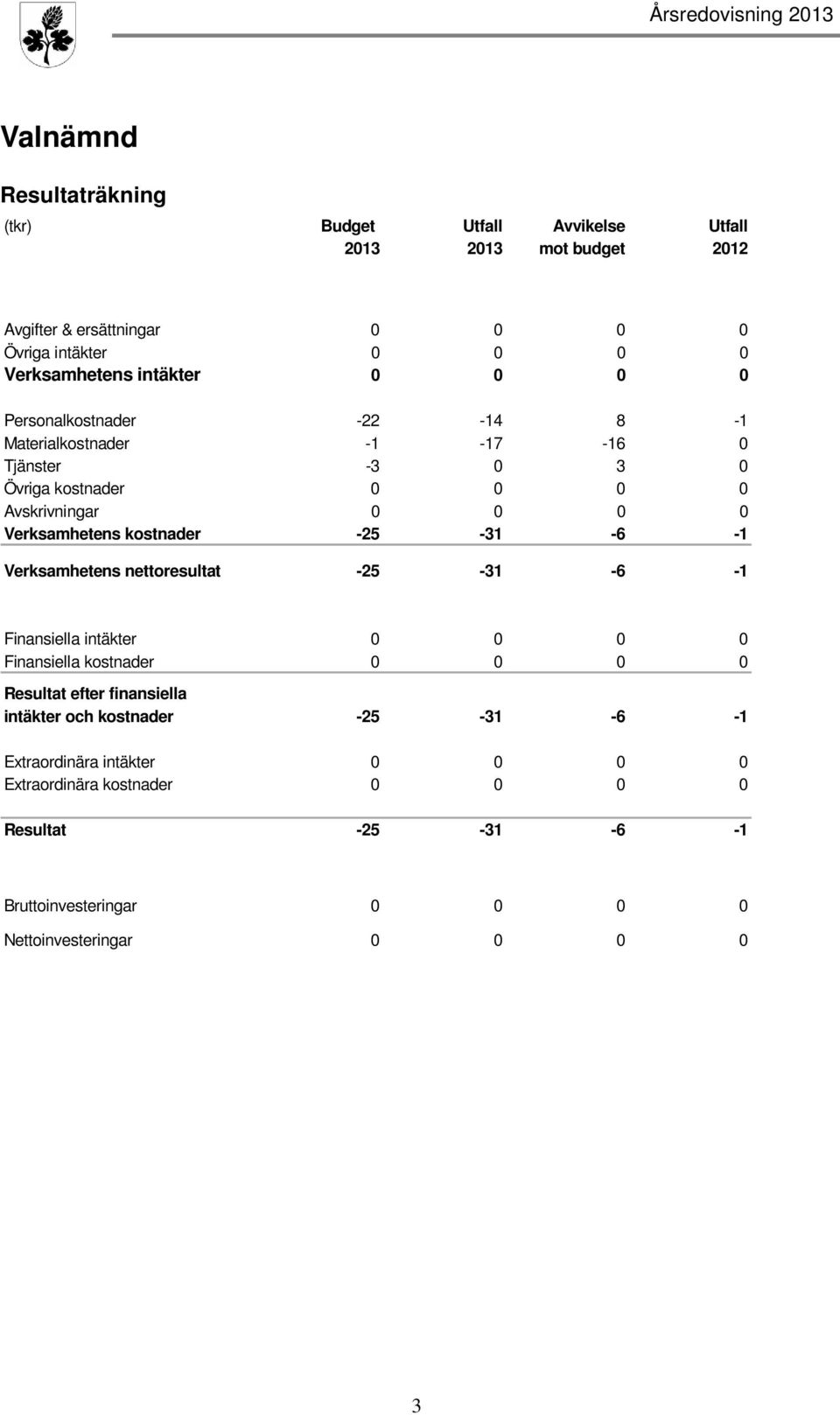 kostnader -25-31 -6-1 Verksamhetens nettoresultat -25-31 -6-1 Finansiella intäkter 0 0 0 0 Finansiella kostnader 0 0 0 0 Resultat efter finansiella intäkter