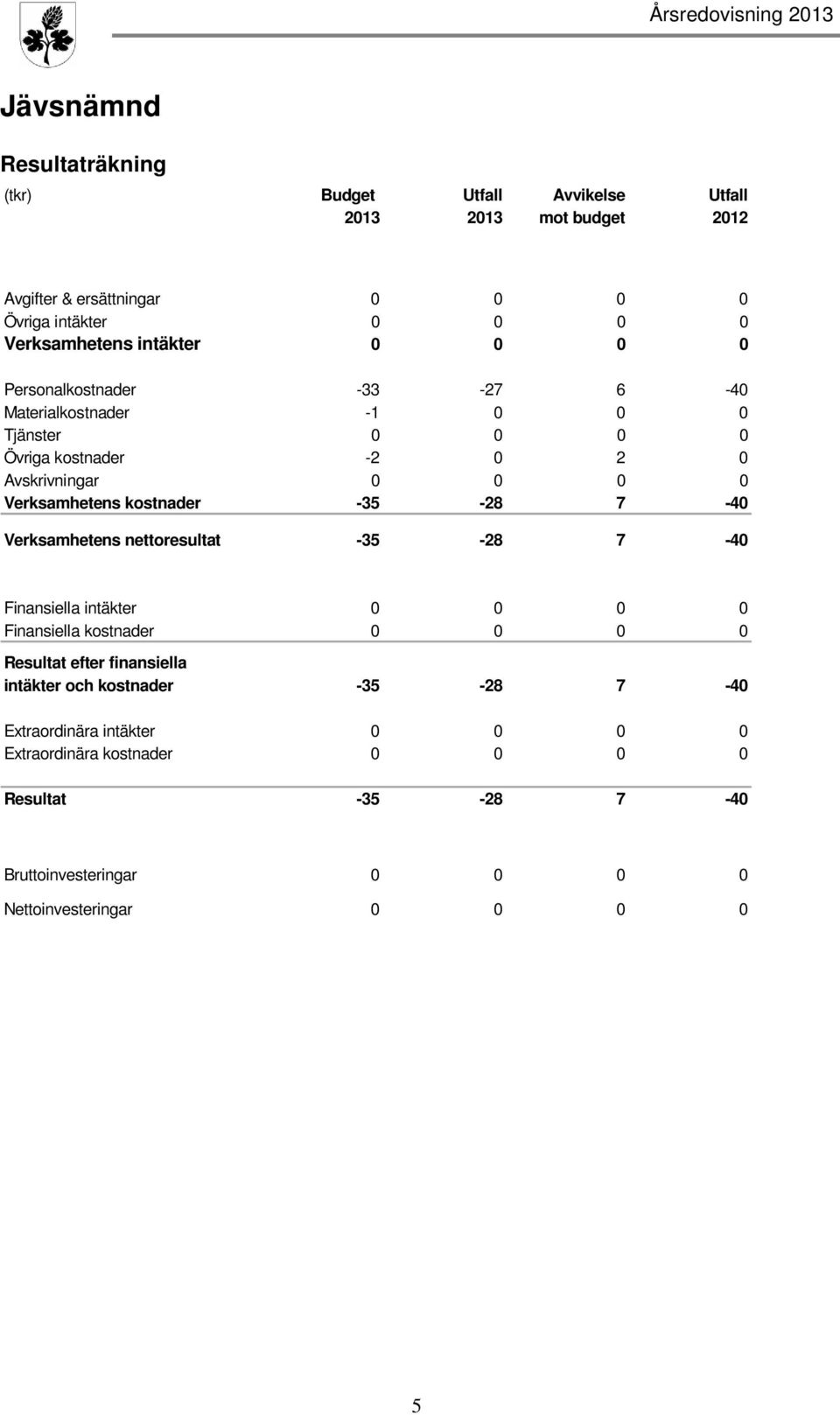 kostnader -35-28 7-40 Verksamhetens nettoresultat -35-28 7-40 Finansiella intäkter 0 0 0 0 Finansiella kostnader 0 0 0 0 Resultat efter finansiella intäkter