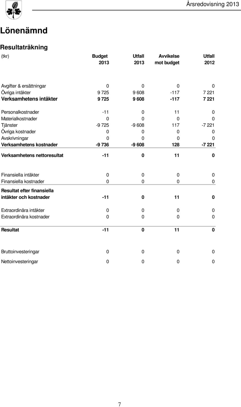 0 0 0 0 Verksamhetens kostnader -9 736-9 608 128-7 221 Verksamhetens nettoresultat -11 0 11 0 Finansiella intäkter 0 0 0 0 Finansiella kostnader 0 0 0 0 Resultat efter