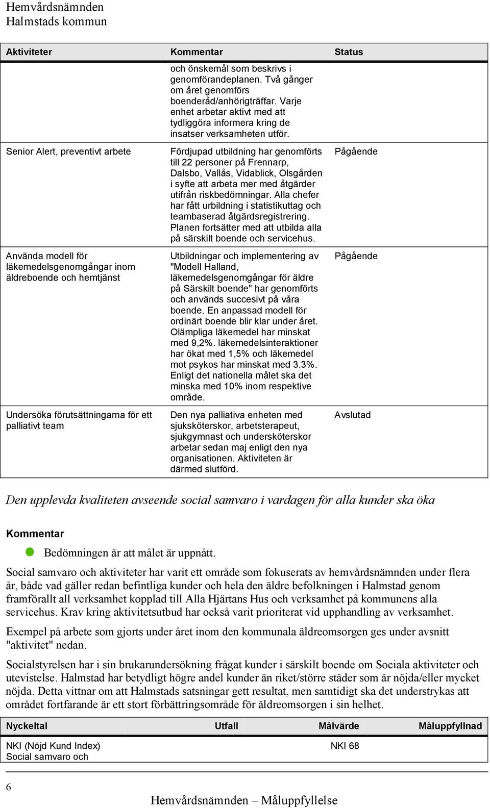 Fördjupad utbildning har genomförts till 22 personer på Frennarp, Dalsbo, Vallås, Vidablick, Olsgården i syfte att arbeta mer med åtgärder utifrån riskbedömningar.