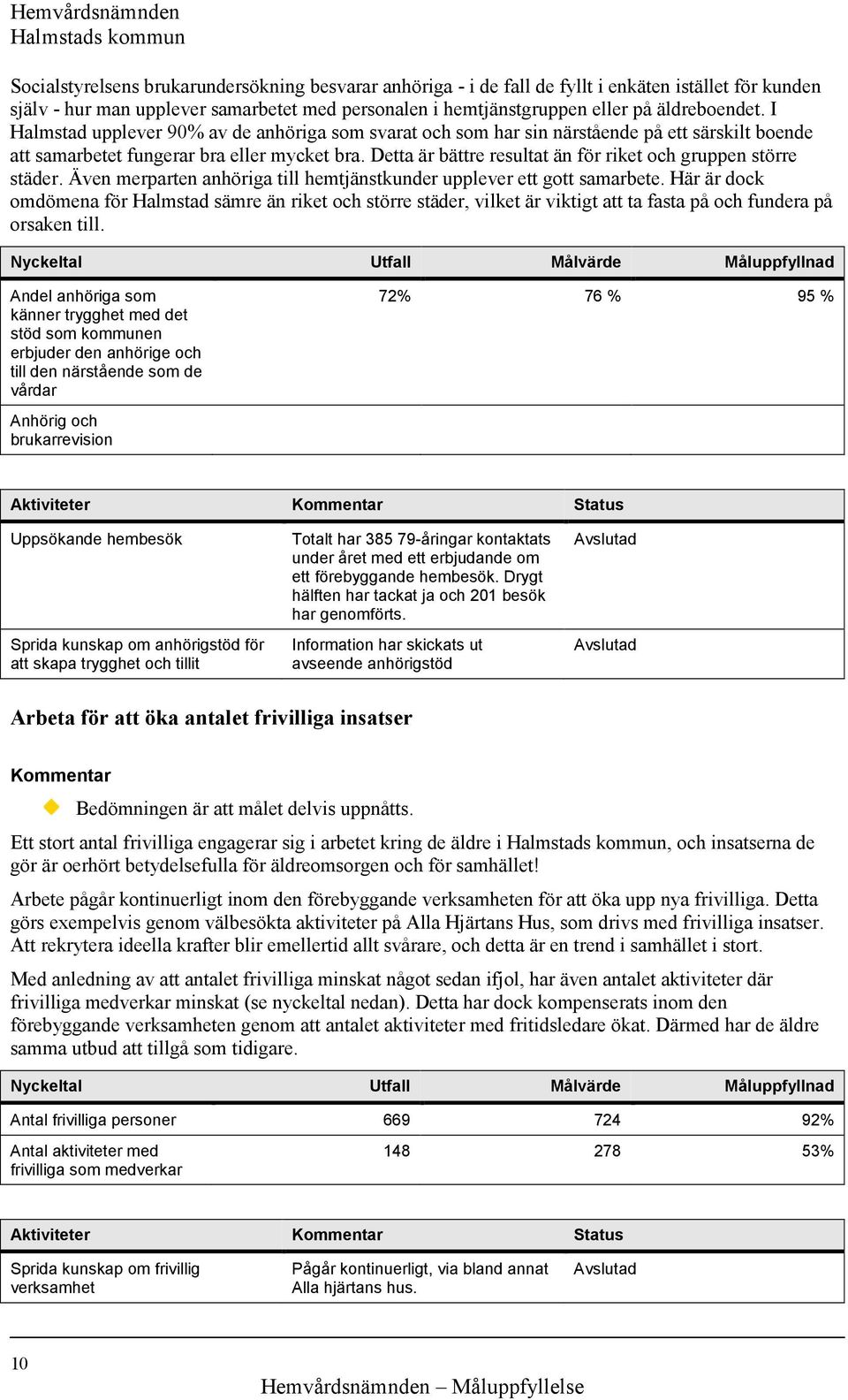 Detta är bättre resultat än för riket och gruppen större städer. Även merparten anhöriga till hemtjänstkunder upplever ett gott samarbete.