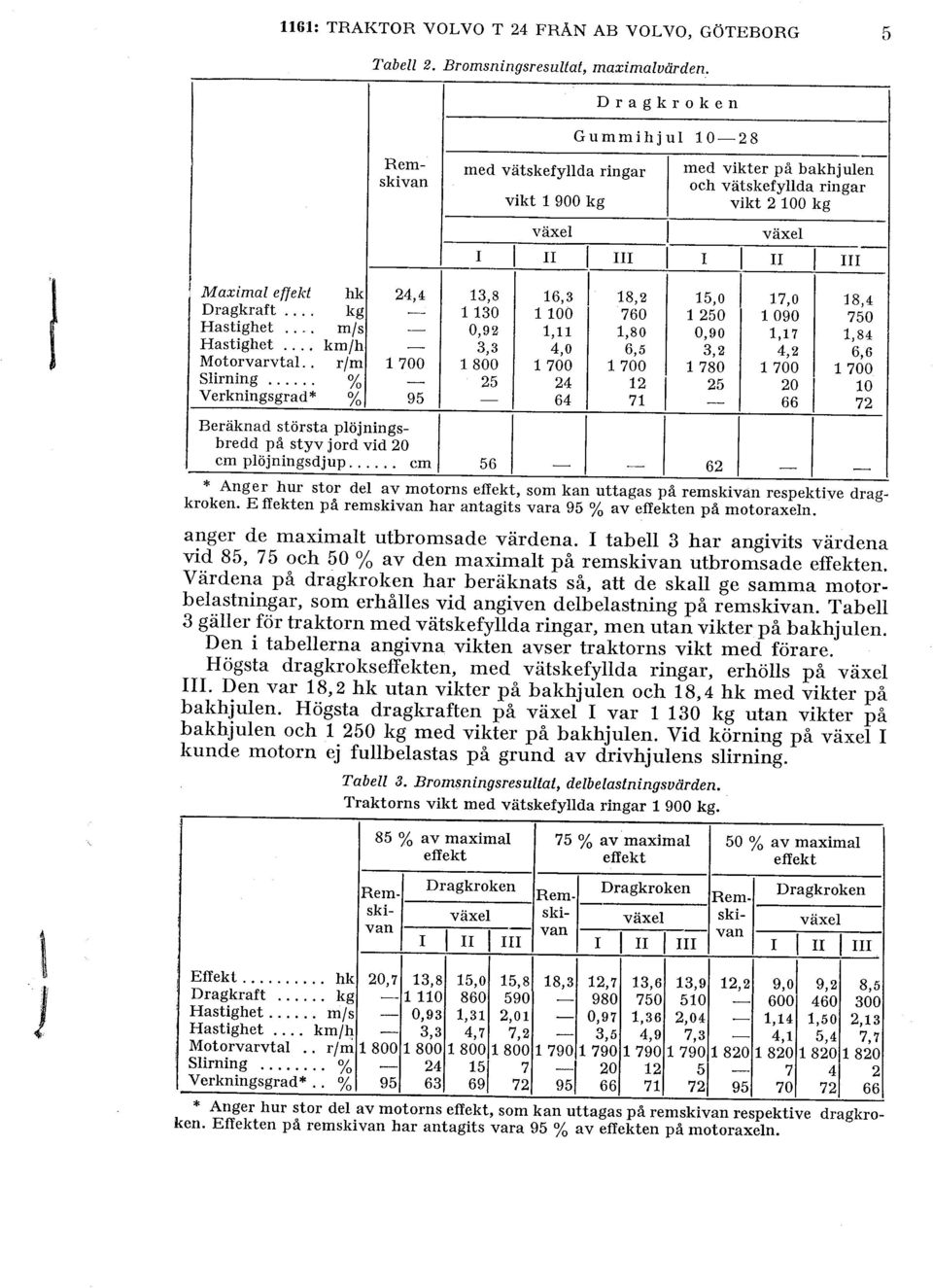 Dragkraft.... kg - 1130 1100 760 1250 1090 750 Hastighet.. -. m/s - 0,92 1,11 1,80 0,90 1,17 1,84 Hastighet... km/h - 3,3 4,0 6,5 3,2 4,2 6,6 Motorvarvtal.