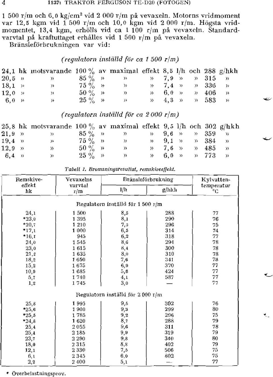 Bransleförl>rul<ningen var vid: (regillatorii iiistalld fur ca 1500 rlm) 24,l hk iiiutsvarandc 100 av niaximal effekt 8,5 I/h och 288 gilikh 20,5 j) 85 %» >) >i 7,9 n n 315 18,l!) )> 75%»!) i! 7,4 >j!