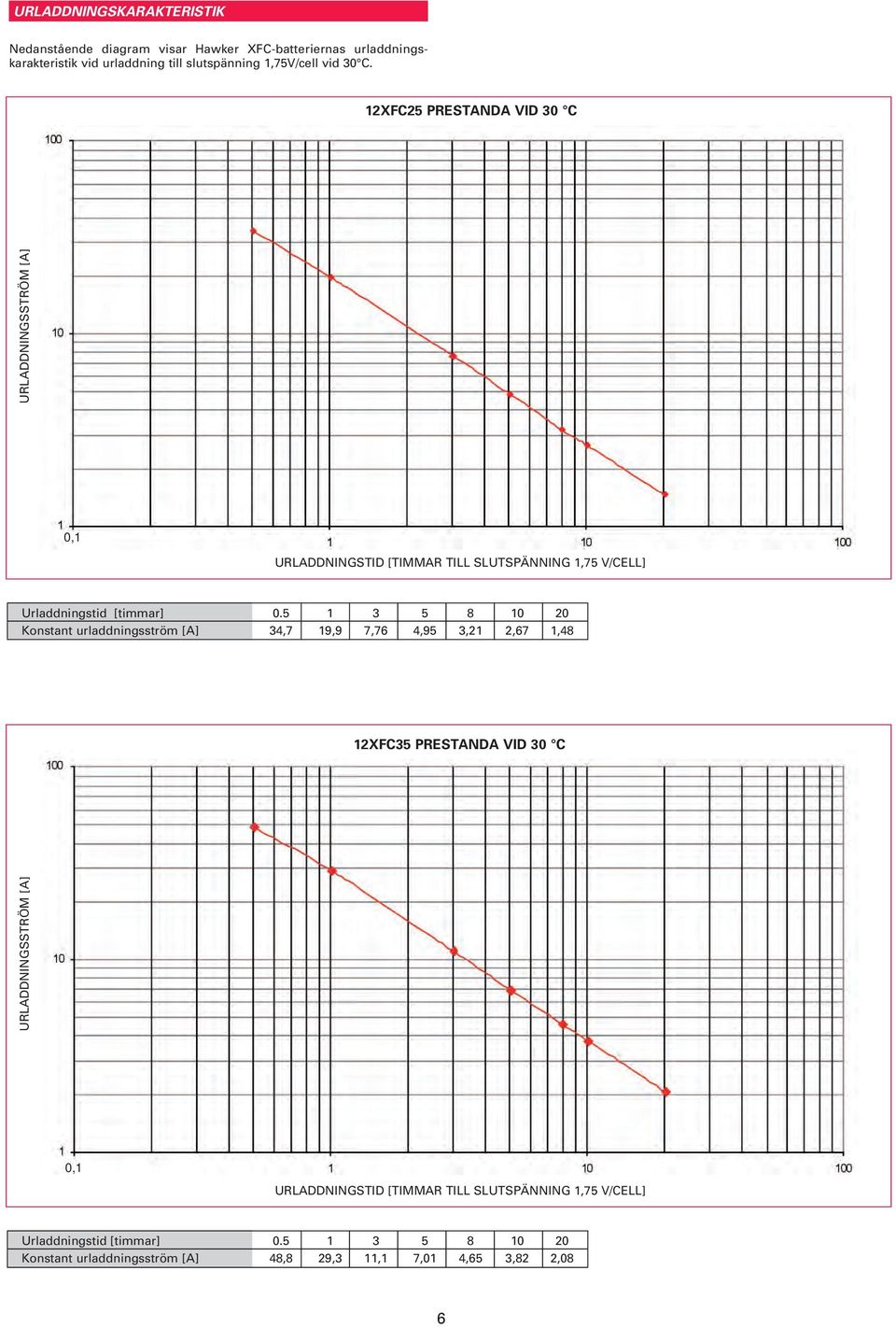 12XFC25 PRESTANDA VID 30 C 12XFC35 PRESTANDA VID 30 C 0,1 Urladdningstid [timmar] 0.