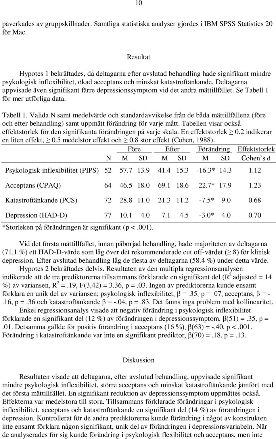 Deltagarna uppvisade även signifikant färre depressionssymptom vid det andra mättillfället. Se Tabell 1 