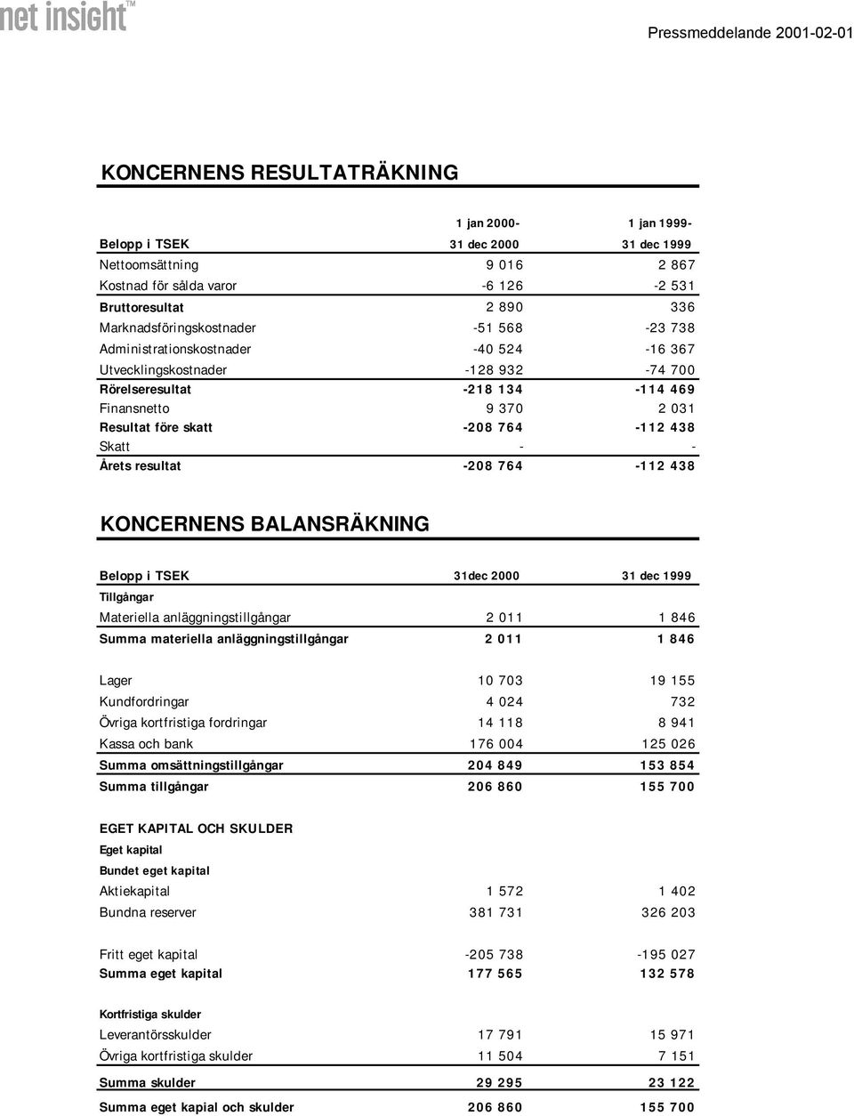 764-112 438 Skatt - - Årets resultat -208 764-112 438 KONCERNENS BALANSRÄKNING Belopp i TSEK 31dec 2000 31 dec 1999 Tillgångar Materiella anläggningstillgångar 2 011 1 846 Summa materiella