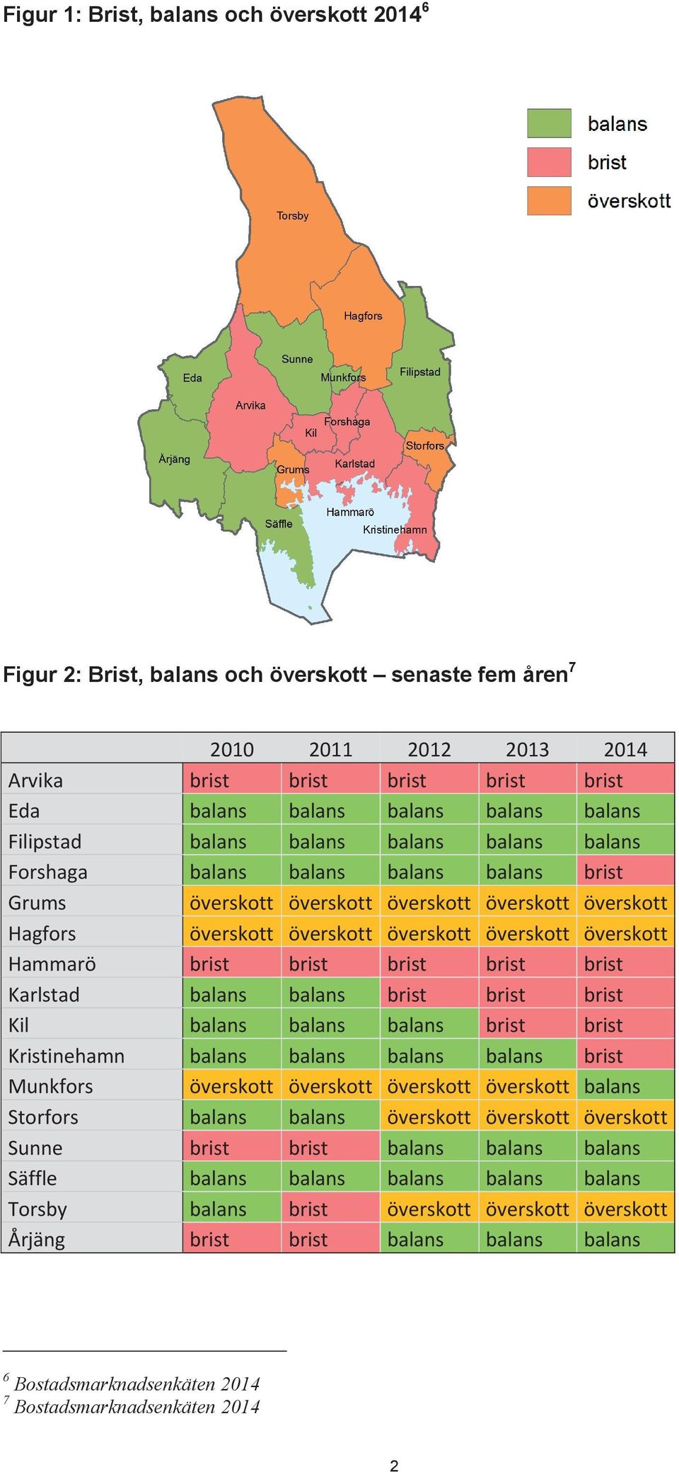 överskott Hammarö brist brist brist brist brist Karlstad balans balans brist brist brist Kil balans balans balans brist brist Kristinehamn balans balans balans balans brist Munkfors överskott