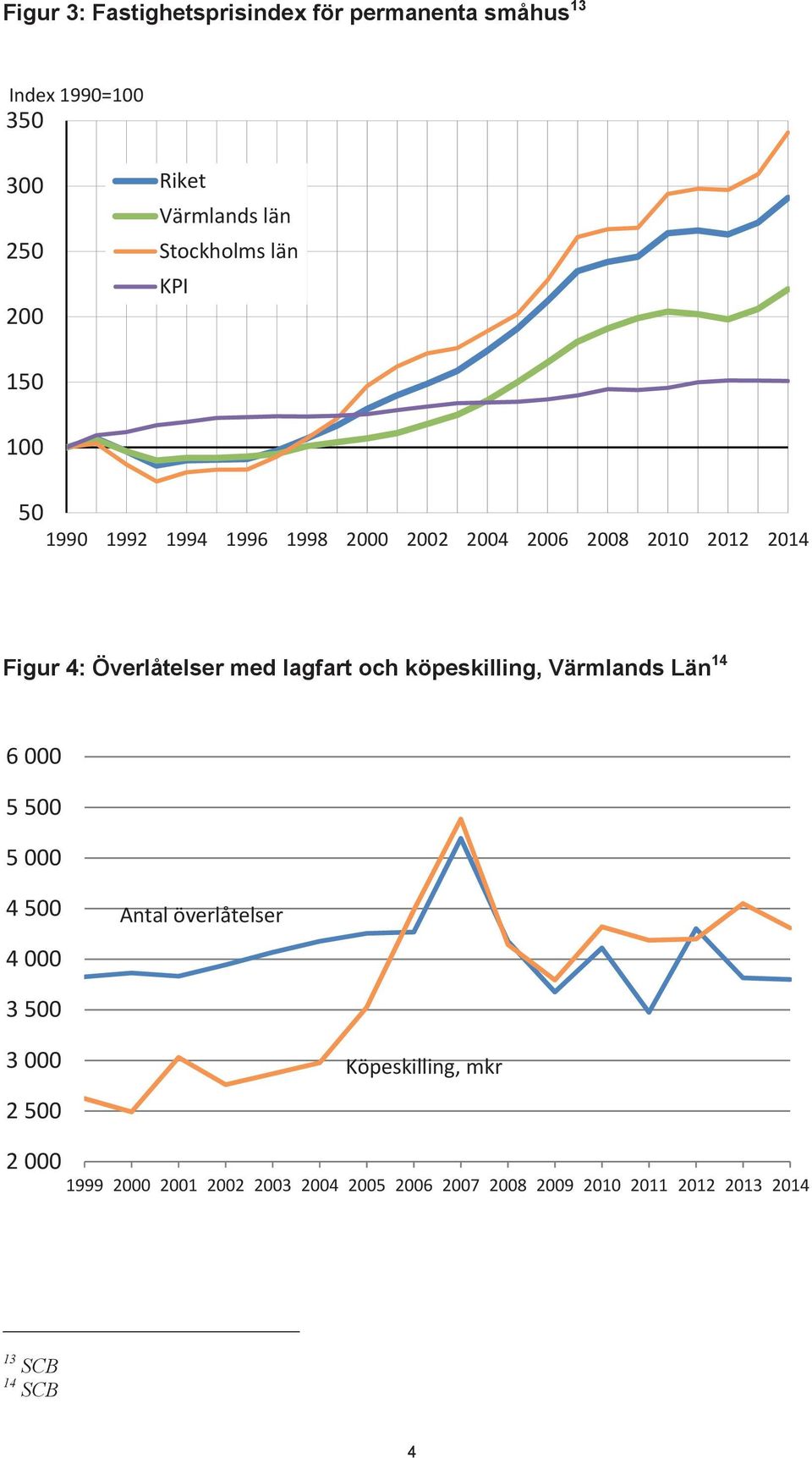 Överlåtelser med lagfart och köpeskilling, Värmlands Län 14 6 000 5 500 5 000 4 500 4 000 Antal överlåtelser 3