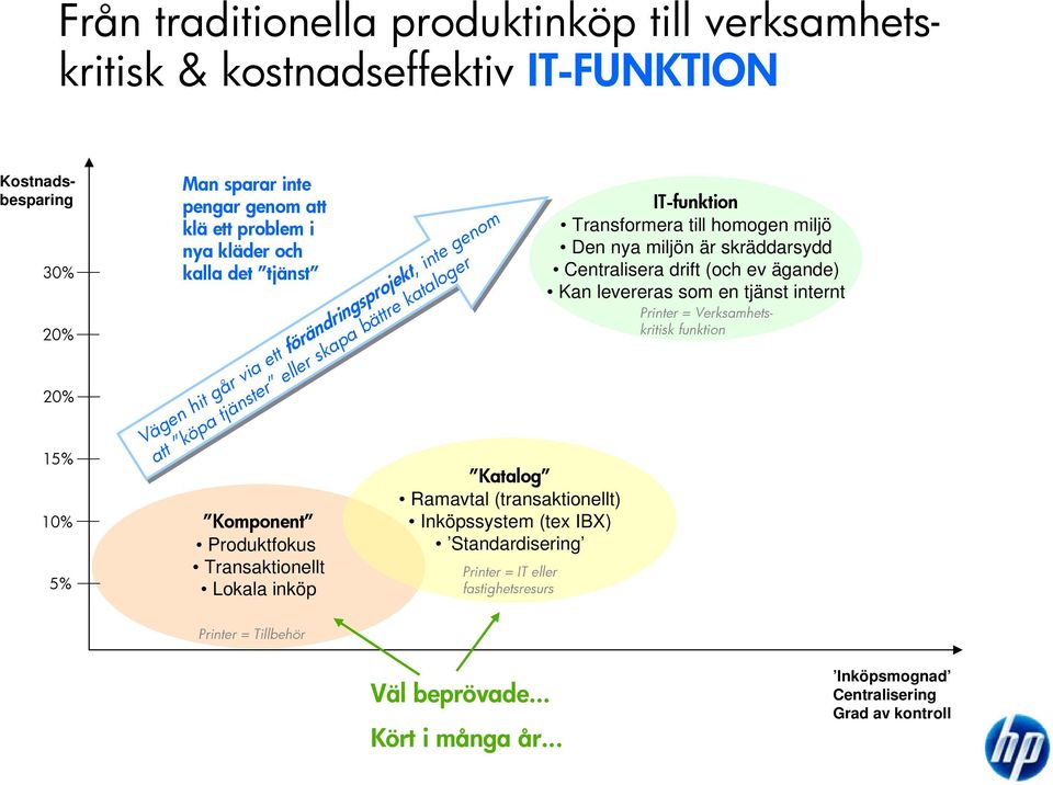 (transaktionellt) Inköpssystem (tex IBX) Standardisering Printer = IT eller fastighetsresurs IT-funktion Transformera till homogen miljö Den nya miljön är skräddarsydd Centralisera drift