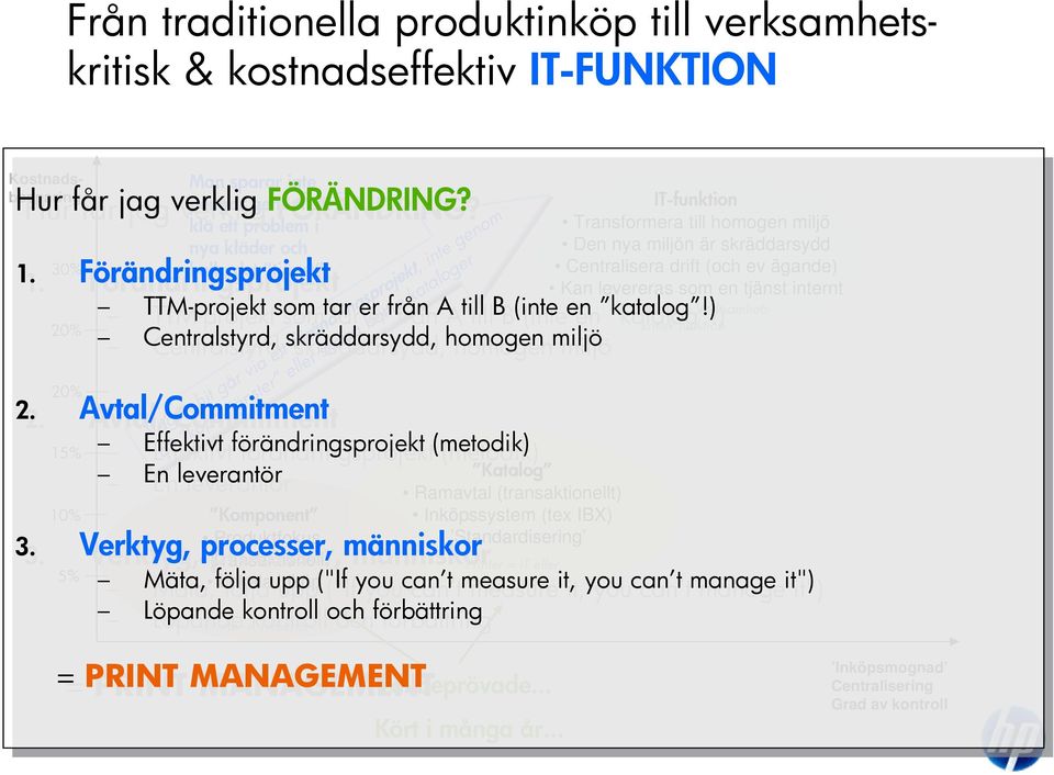 20% 20% 15% 10% 5% Vägen hit går via ett förändringsprojekt, inte genom att köpa tjänster eller skapa bättre kataloger Komponent Produktfokus Transaktionellt Lokala inköp Printer = Tillbehör Katalog
