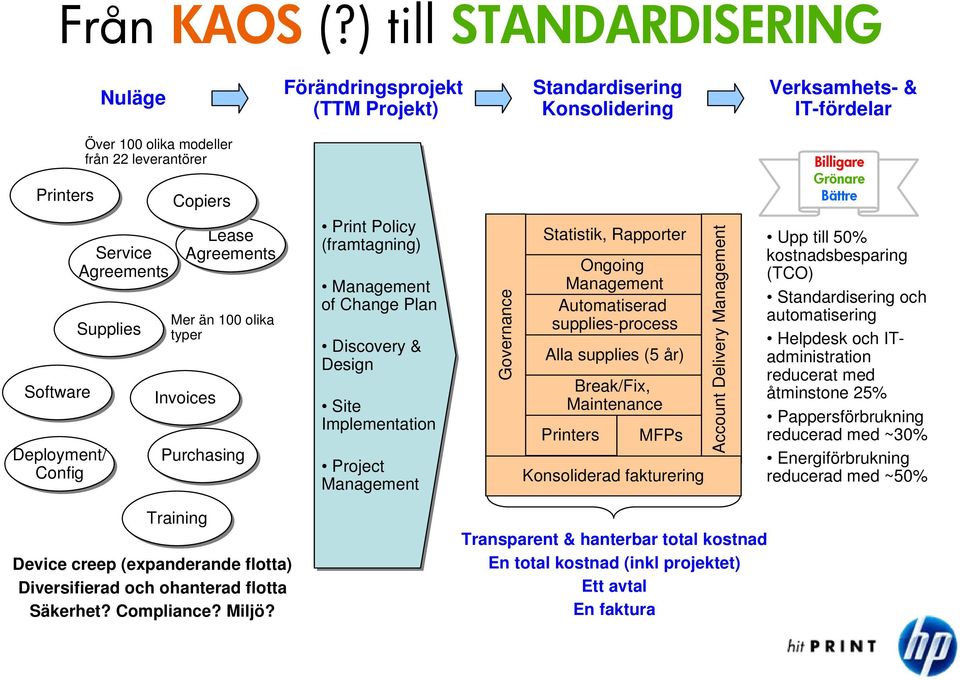 Agreements Supplies Deployment/ Config Copiers Lease Agreements Mer än 100 olika typer Invoices Purchasing Print Policy (framtagning) Management of Change Plan Discovery & Design Site Implementation