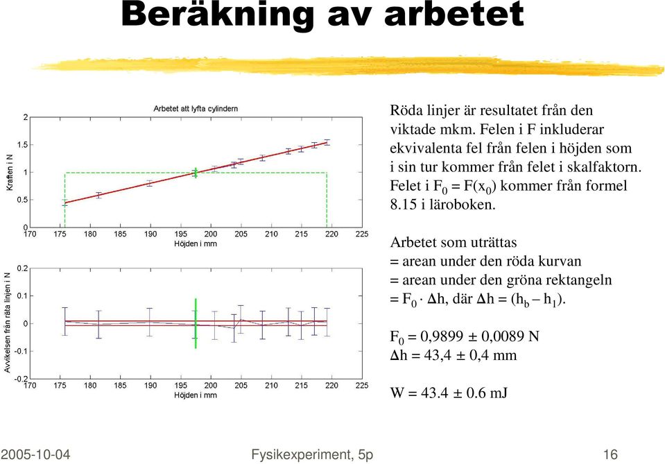 Felet i F 0 = F(x 0 ) kommer från formel 8.15 i läroboken.