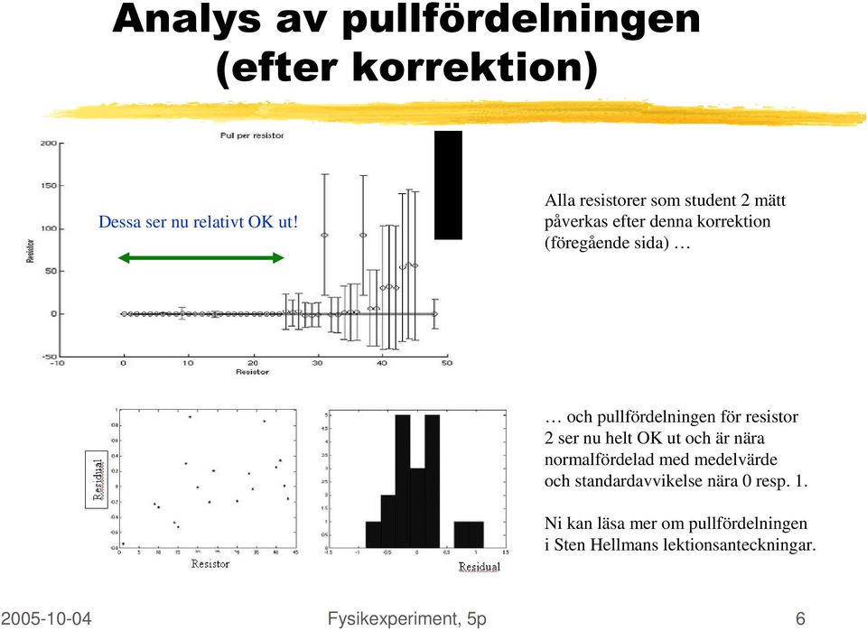 pullfördelningen för resistor ser nu helt OK ut och är nära normalfördelad med medelvärde och