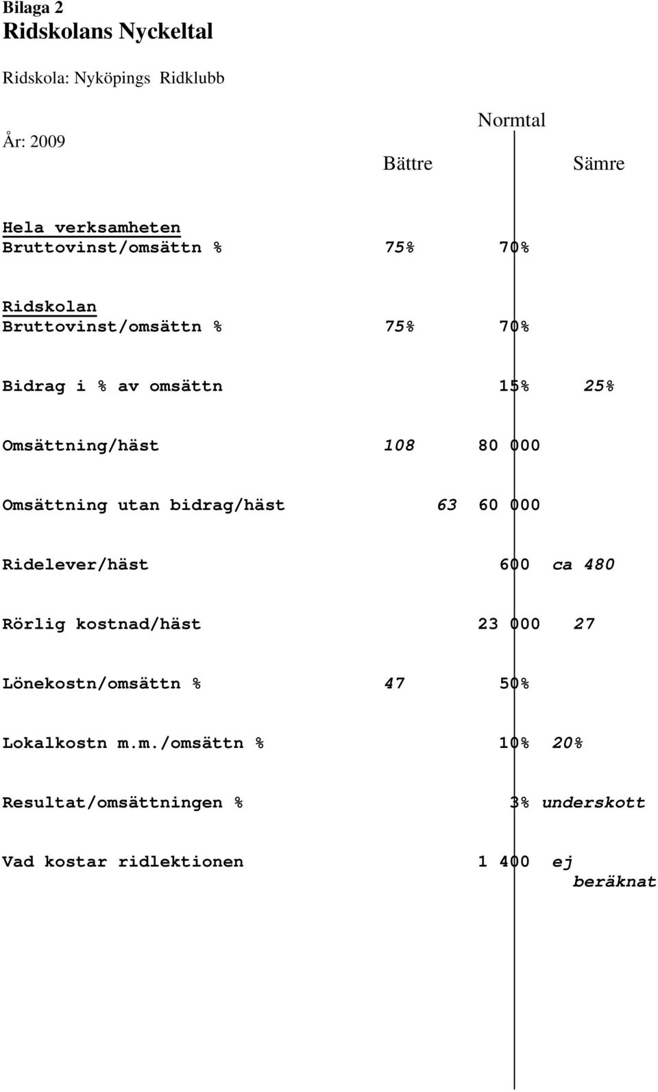108 80 000 Omsättning utan bidrag/häst 63 60 000 Ridelever/häst 600 ca 480 Rörlig kostnad/häst 23 000 27